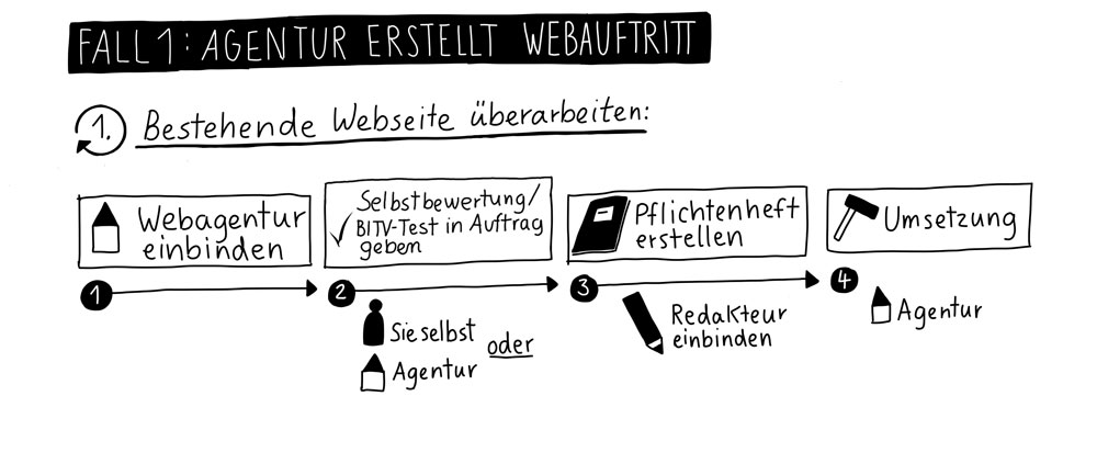 Fall 1: Agentur erstellt Webauftritt. 1. bestehende Webseite überarbeiten: 1 Webagentur einbinden, 2 Selbetbewertung/BITV-Test in Auftrag geben, 3 Pflichtenheft erstellen, 4 Umsetzung.