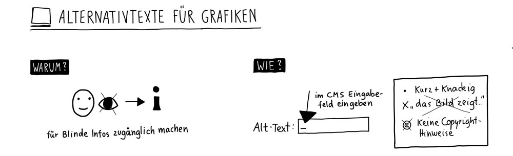 Alternativtexte für Grafiken. Warum? für Blinde Infos zugänglich machen. Wie? Alt-Text eingeben im CMS-Eingabefeld.