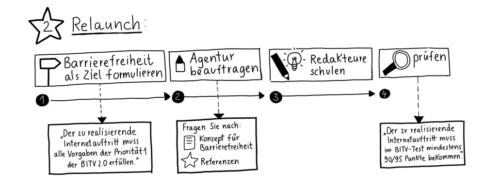 2. Relaunch: barrierefreiheit6 als Ziel formulieren, Agentur beauftragen. Redaktion schulen, prüfen.