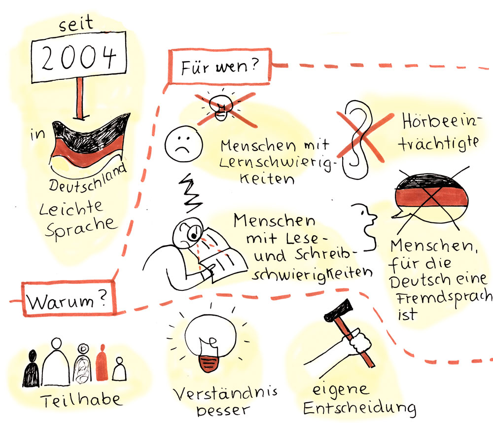 seit 2004 in Deutschland Leichte Sprache. Für wen? Menschen mit lernschwierigkeiten, Hörbeeinträchtigte, Menschen mit Lese- und Schreibschwierigkeiten, Menschen, für die deutsch eine Fremdsprache ist. Warum? Teilhabe, Verständnis besser, eigene Entscheidungen.