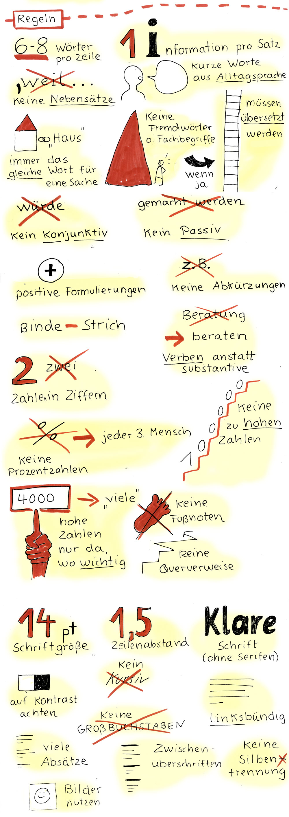 Regeln: 6 bis 8 Wörter pro Zeile, 1 Info pro Satz, kurze Worte aus Alltagssprache, keine Nebensätze, immer das geiche Wort für eine Sache, keine Fremdwörter oder Fachbegriffe, müssen sonst übersetzt werden, kein Konjunktiv, Abkürzungen und Passiv, Binde-strich, Verben statt Substantive Zahlen in ZIffern, keine zu hohen Zahlen, keine Prozentzahlen, keine Fußnoten und Querverweise. 14 pt Schriftgröße, 1,5 Zeilenabstand, Schrift ohne Serifen, auf Kontrast achten, kein Kursiv, linksbündig,, viele Absätze, Zwischenüberschriften, keine Silbentrennung, Bilder nutzen.