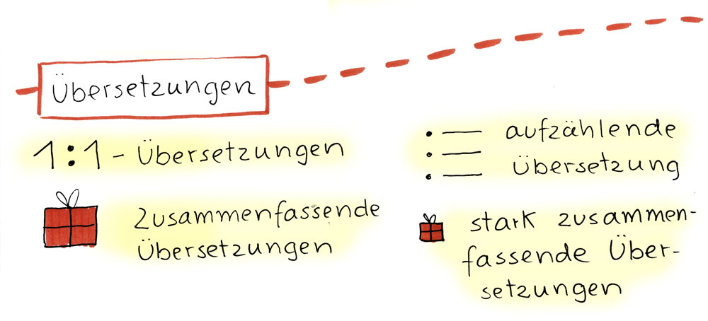 Übersetzungen: 1:1-Übersetzungen, aufzählende Übersetzungen, zusammenfassende Übersetzungen, stark zusammenfassende Übersetzungen.