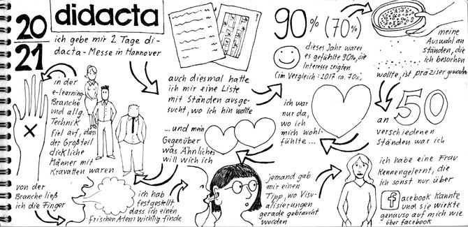 Seite aus Sketchnotes-Tagebuch. 20 und 21.1.. didacte ganz groß geschrieben. Zeichnungen locker angeordnet neben Text in dKlein- und Großbuchstaben. Das Typische dieser Seite sind Pfeile, die bei jedem Bild zum Text zeigen.