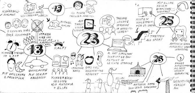 Seite aus Sketchnotes-Tagebuch. 18., 23., 25. und 28.3.. Anordnung pro Tag in MindMaps.. Piktogramme und kurze Texte. Wirkt sehr verspielt und kreativ durch die neue Anordnung und auffällige Schrift für Datum.