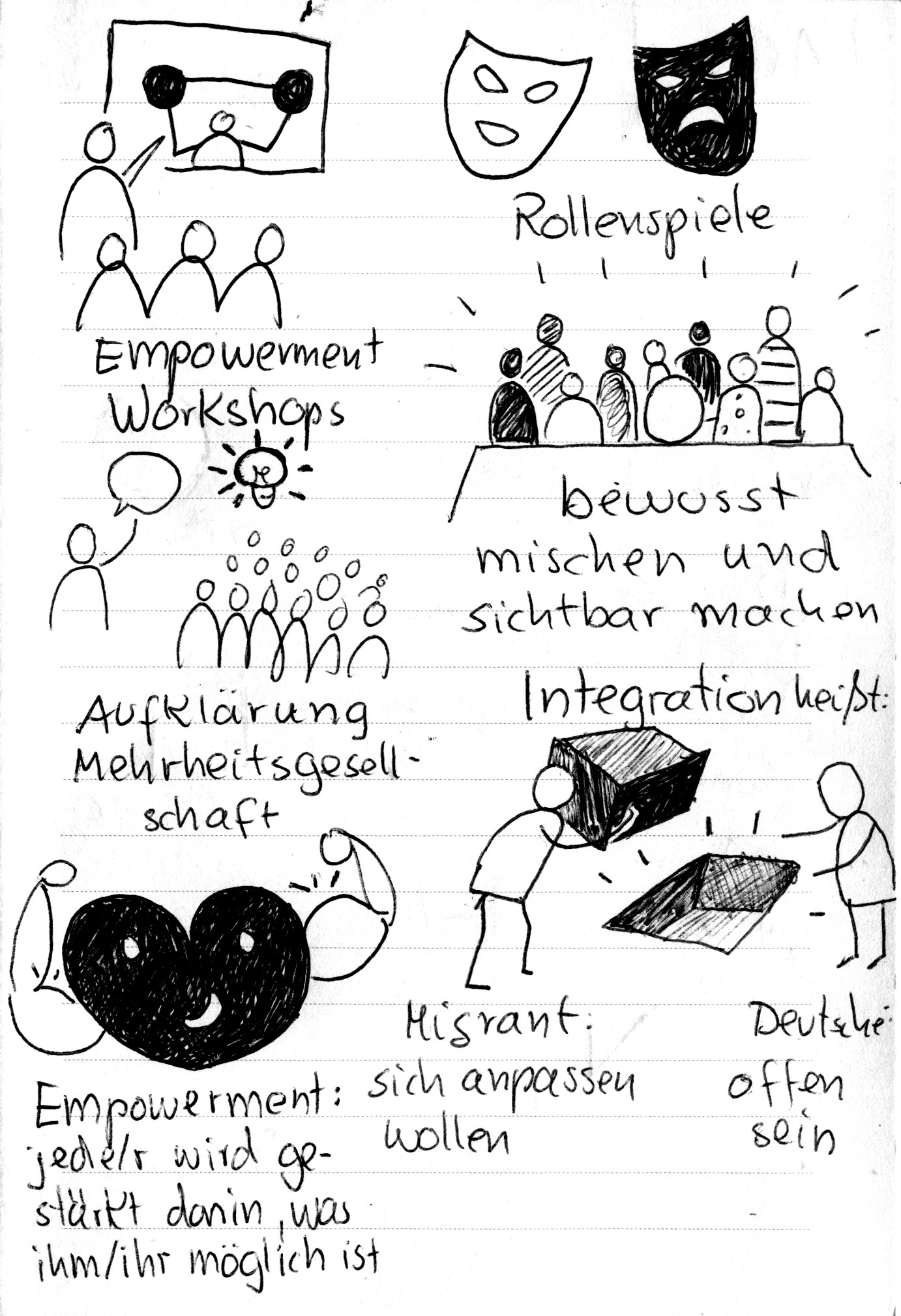 "Wo wird diskriminiert? – Job, Wohnungssuche, Arzt, Banken, Jobsuche, Medien, Amt, Polizei, Kollegen, Schulweg, uff. Verkehrsmittel", "Mögliche Lösungen: Fürsprecher (da aber Vorsicht, Risiko Entmündigung)" – Aussage von Lamsa über ihre Ziele festgehalten in Sketchnotes zur Lamsa Frühjahrsakademie