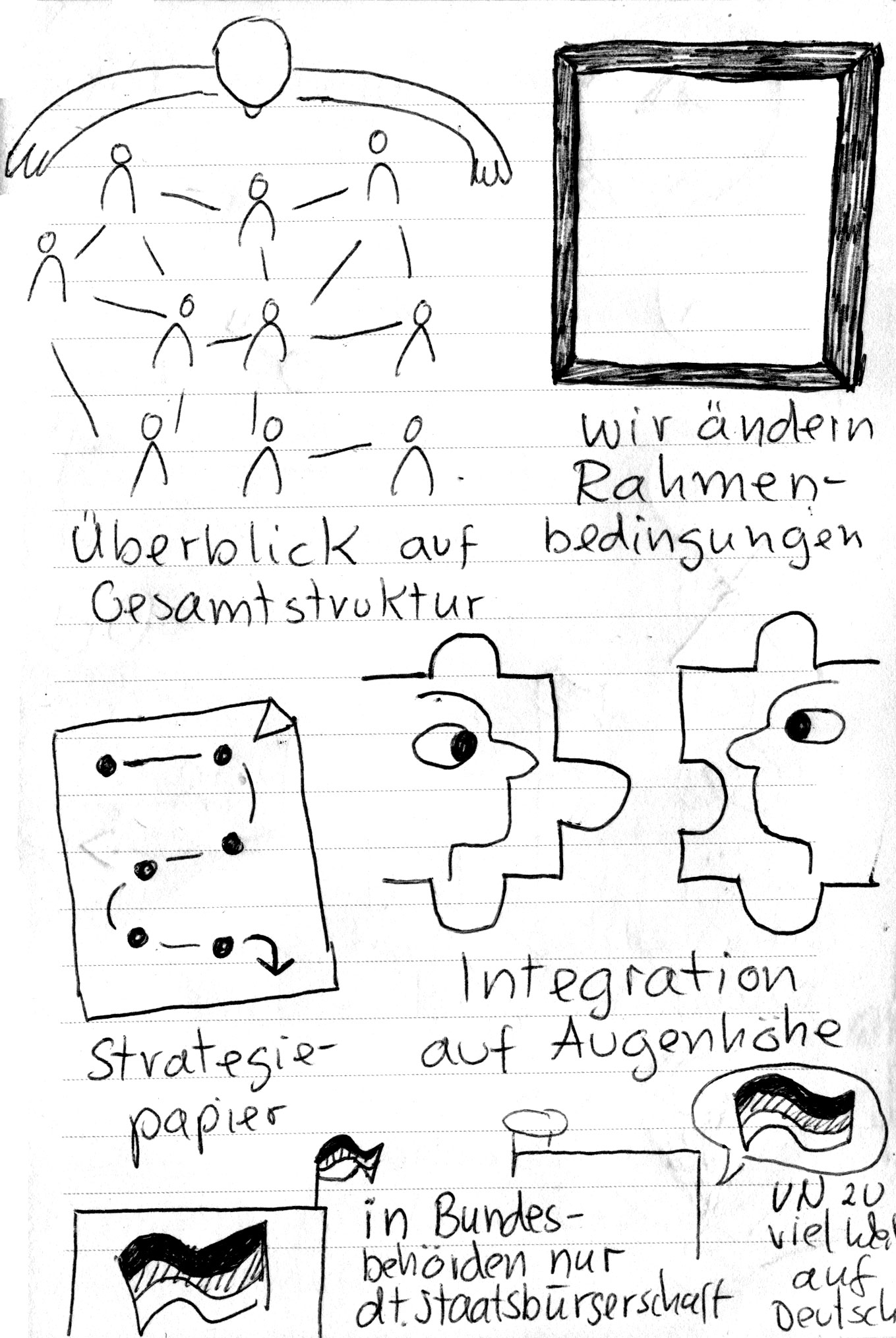 "wir ändern Rahmenbedingungen, "Strategiepapier", "Integration aufAugenhöhe" – Aussage von Lamsa über ihre Ziele festgehalten in Sketchnotes zur Lamsa Frühjahrsakademie