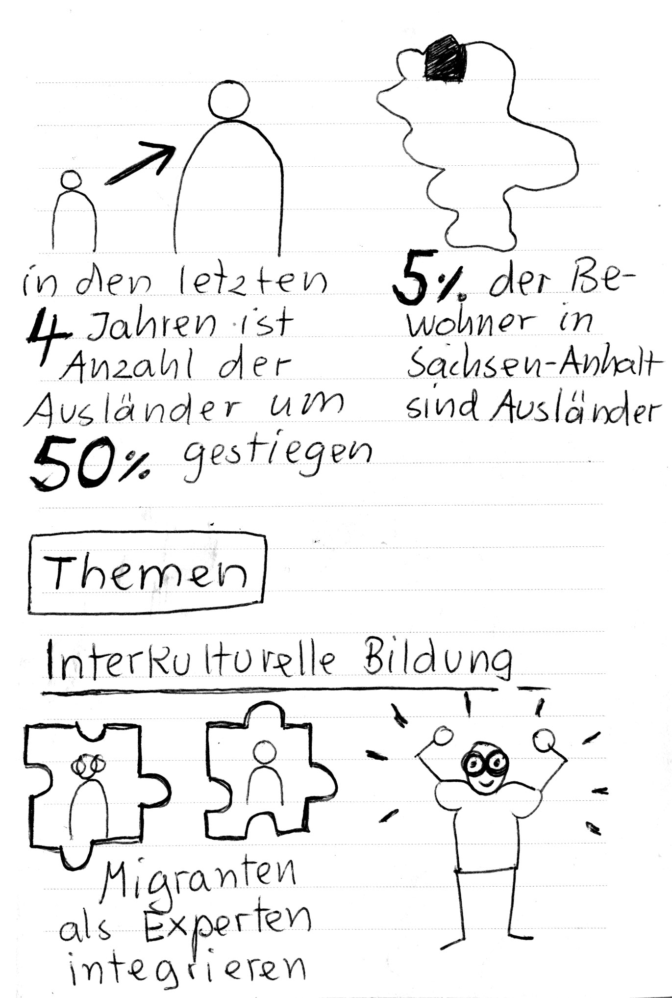 "In den letzten 4 Jahren ist die Anzahl der Ausländer um 50 [ gestiegen in Sachsen-Anhalt", "5% der Bewohner in S-A sind Ausländer", "Themen: Interkulturelle Bildung" – Migranten als Experten integrieren" – Aussage von Lamsa über ihre Ziele festgehalten in Sketchnotes zur Lamsa Frühjahrsakademie