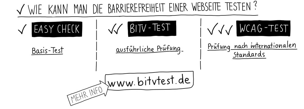 Wie kann man die Barrierefreiheit einer Webseite testen? Easy Check: Basis-Test. BITV-test: ausführliche Prüfung. WCAG-Test: Prüfung nach internationalen Standards.