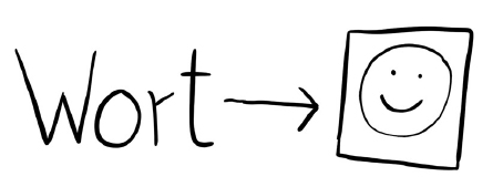 geschriebenes Wort "Wort". Rechts daneben führt ein Pfeil zu einem gezeichneten Smiley auf einem Blatt Papier.