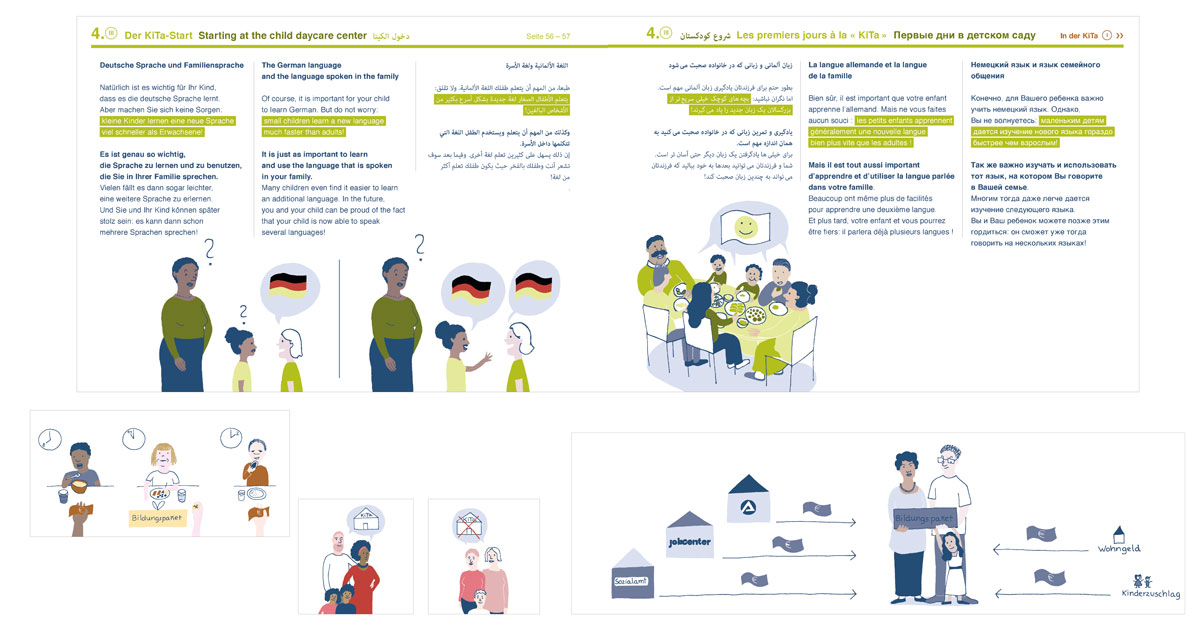 Doppelseite der Broschüre (A4 quer) und mehrere einzelne Illustrationen. Auf der Doppelseite gibt es 6 Spalten in je einer anderen Sprache nebeneinander. Wichtige Textteile sind farbig markiert. Darüber Kapitel, Seitenzahl und Hinweis auf Folgeseite. Unterhalb des Textes sind 2 Illustrationen: eine Mutter, die ihr Deutsch sprechendes Kind nicht versteht, eine Familie, die verschiedene Sozialleistungen durch das Bildungspaket beantragen kann (dargestellt durch Pfeile und Geldscheine von den jeweiligen Häusern), zwei verschiedene Familien: eine mit KiTa, die andere KiTa durchgestrichen, dre Kinder essen zu verschiedenen Uhrzeiten. Das eine bekommt ein Paket beschriftet mit