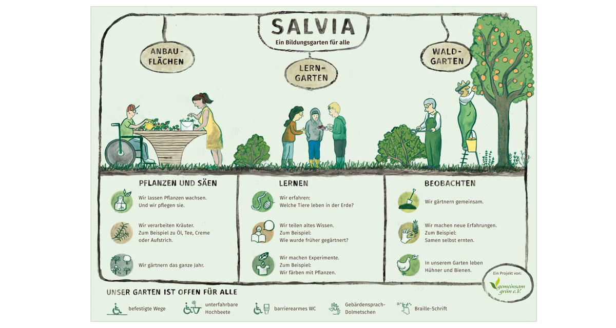 Infoplakat SALVIA – Ein Bildungsgarten für alle. Ein Rahmen aus Ästen umgibt das Innere. Es gibt drei Spalten: Anbauflächen, Lerngarten und Waldgarten. Jeweils darunter eine feine Illustration und eine Liste aus drei Punkten. Illustration 1: zwei menschen gärtnern an einem Hochbeet sehr entspannt. Illustration 2: drei schulkinder bestaunen einen Erdhaufen, den einer von ihnen auf einer Schaufel hochhält. Illustration 3: zwei menschen gärtnern im wilden garten. Sie beschneidet einen Strauch, er pflückt Äfel vom Baum. Unten wachsen noch wilde Kräuter. Listen: Anbauflächen: Pflanzen und säen. Wir verarbeiten Kräuter, säen Pflanzen und gärtnern das ganze Jahr. Lerngarten: lernen. welche Tiere leben in der Erde? teilen altes Wissen, Experimente. Waldgarten: beobachten: gemeinsam gärtnern, neue Erfahrungen, Hühner und Bienen. Ganz unten zeile mit praktischen Infos