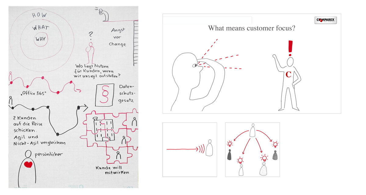 Flipchart-Papier mit skizzierten Visualisierungen: ein großer Kreis enthält zwei kleinere Kreise in sich. Innen: